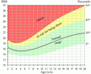Bmi Chart For Childhood Obesity